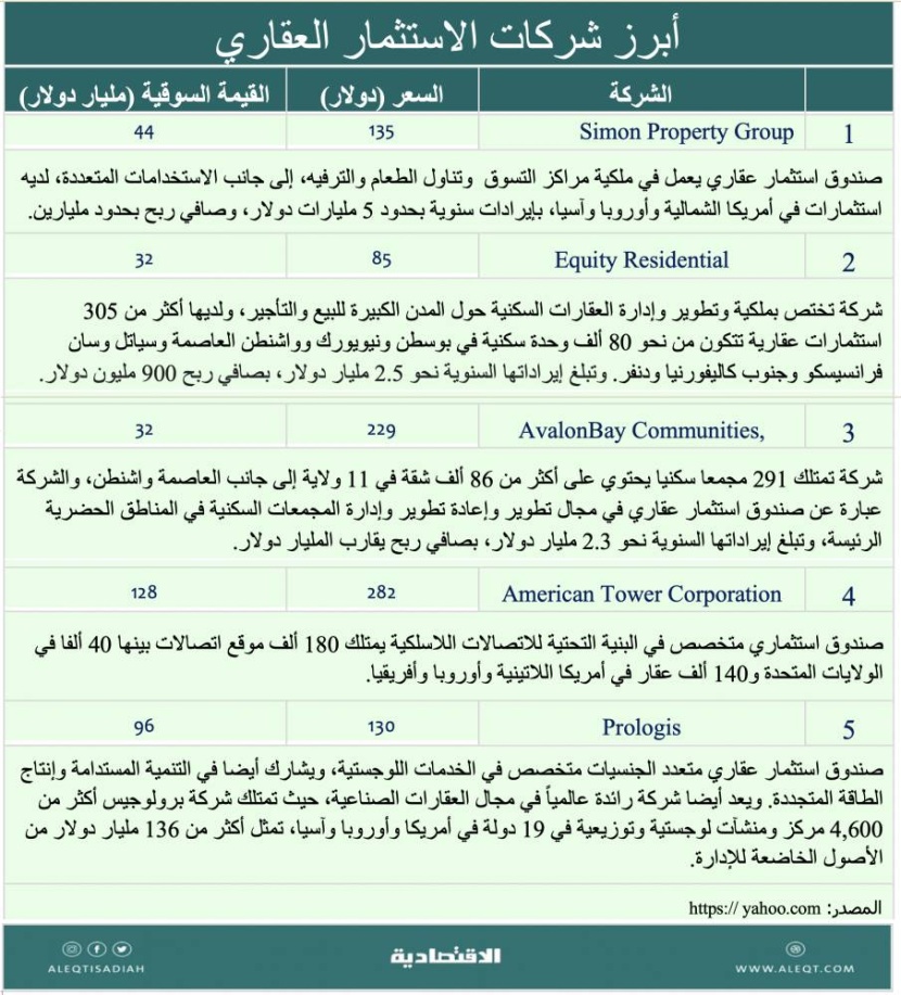 الاستثمار في أسهم القطاع العقاري الأمريكي