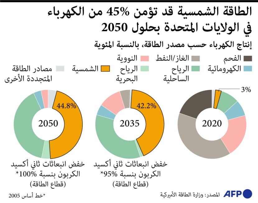 في عام 2050.. الطاقة الشمسية تؤمن 45% من حاجة أمريكا للكهرباء