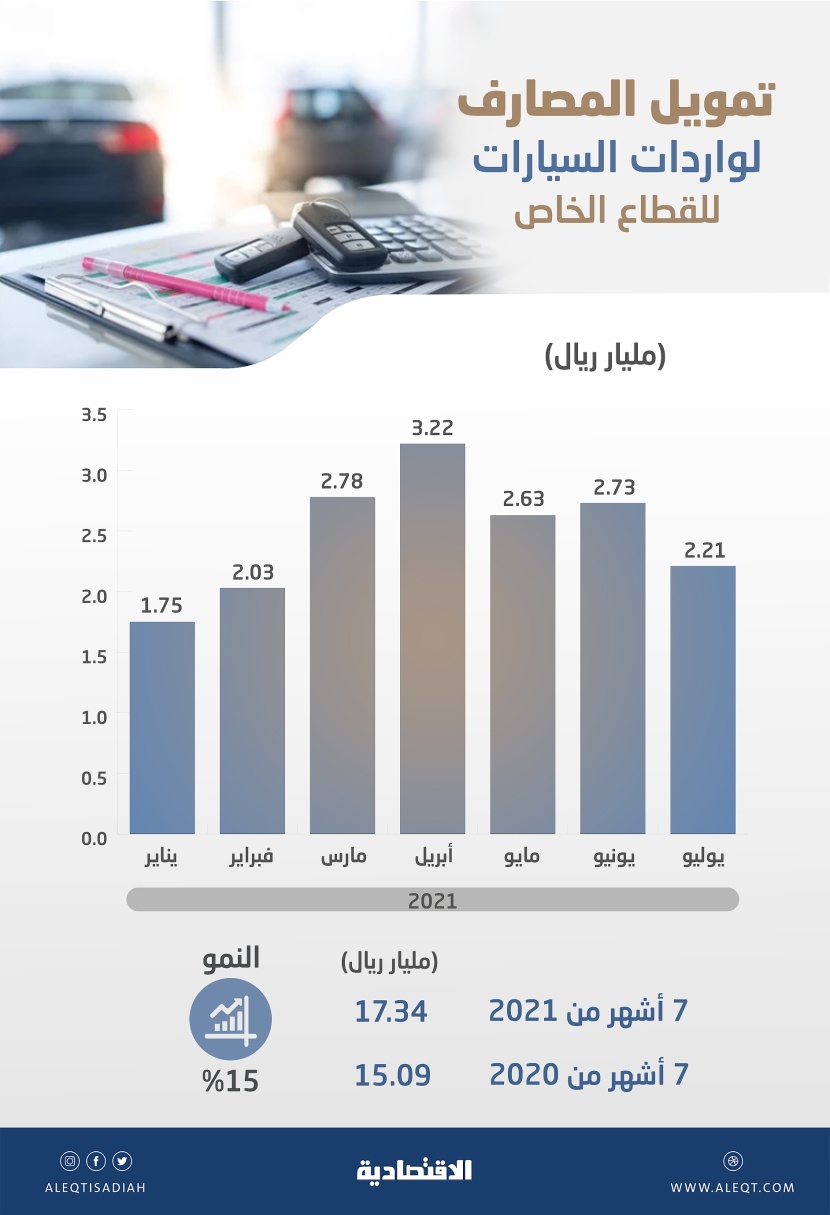 17.3 مليار ريال تمويل المصارف لواردات السيارات في 7 أشهر .. نما 15 %