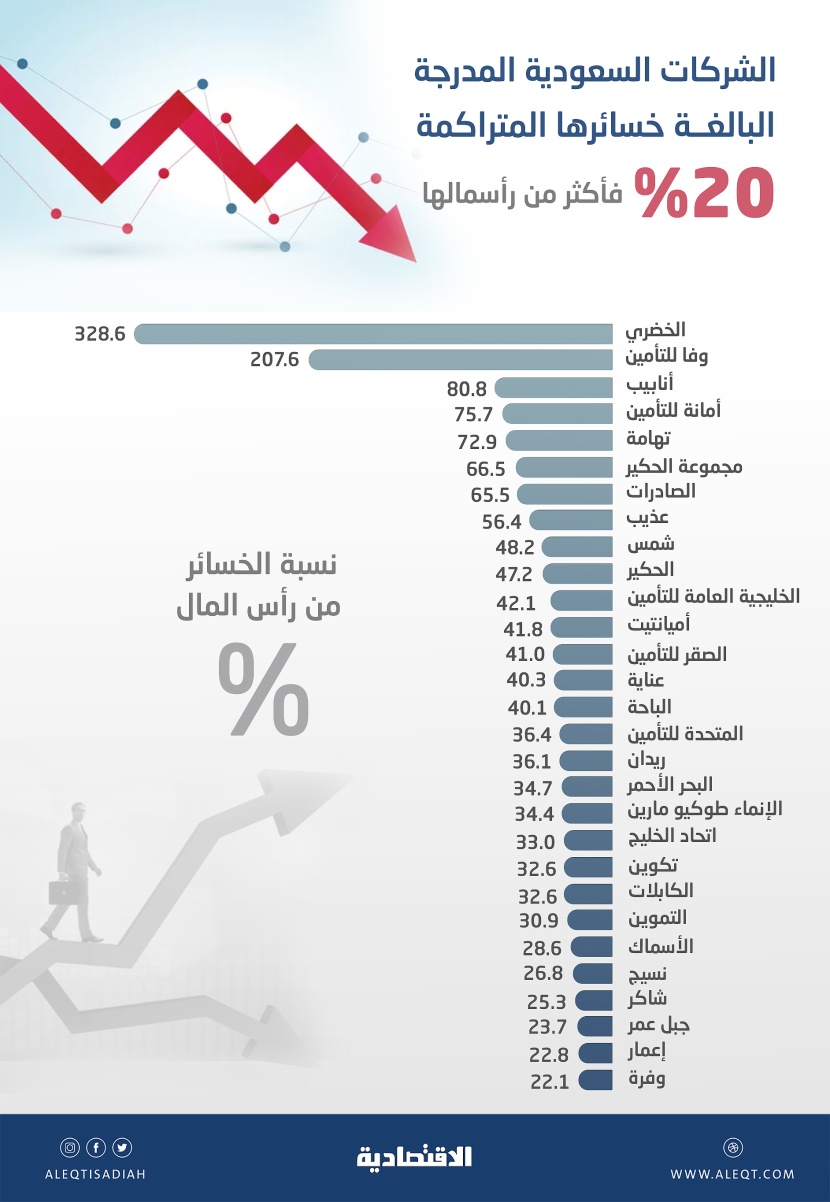 11.1 مليار ريال خسائر متراكمة لـ 29 شركة مدرجة بنهاية الربع الثاني