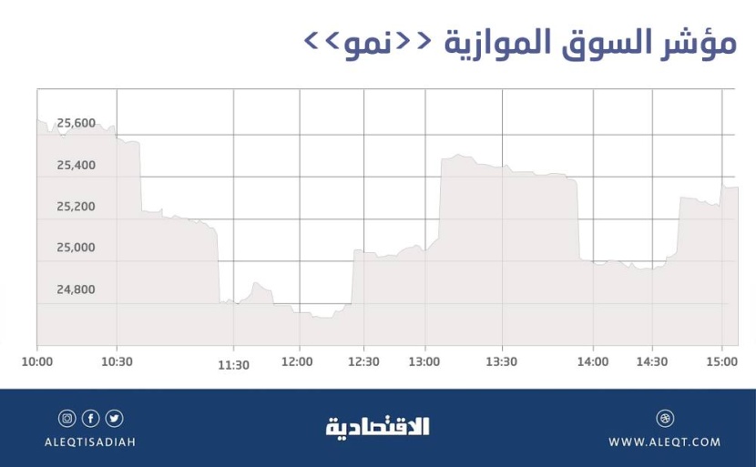 السوق الموازية تتراجع 1.2 % .. وقيمة التداول عند 84 مليون ريال