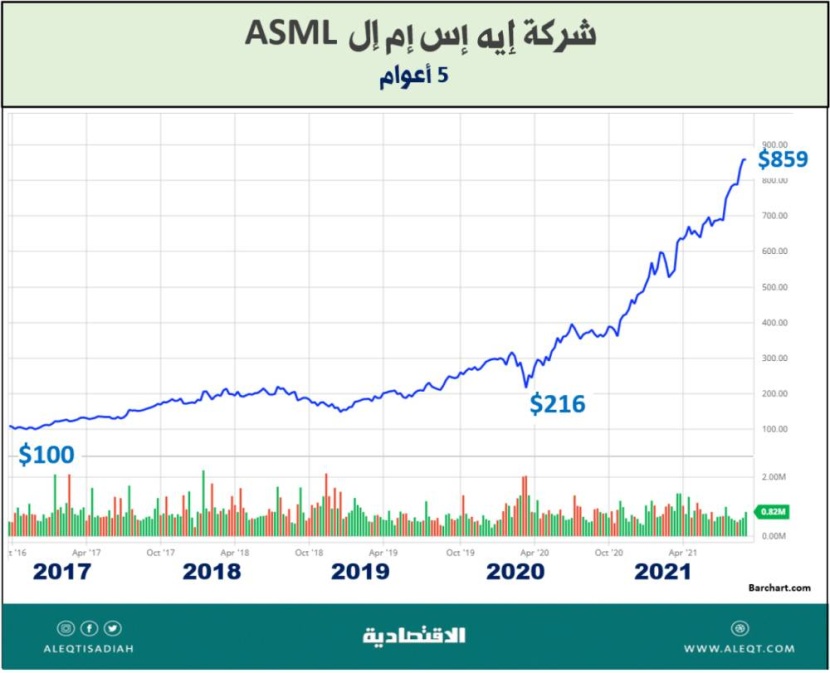 الاستثمار في أسهم أشباه الموصلات