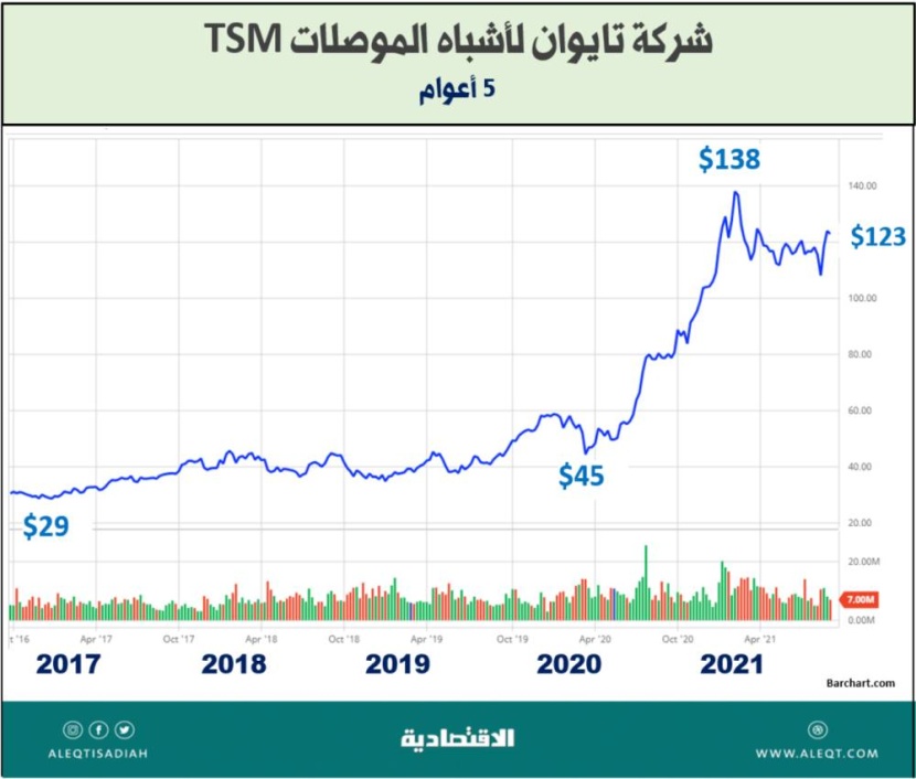 الاستثمار في أسهم أشباه الموصلات