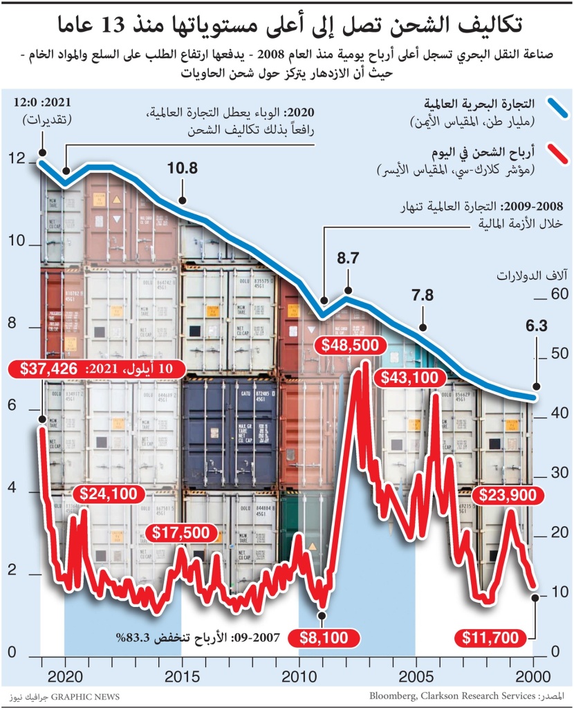 الجائحة تعطل التجارة العالمية .. تكاليف الشحن تقفز لأعلى مستوى منذ 2008