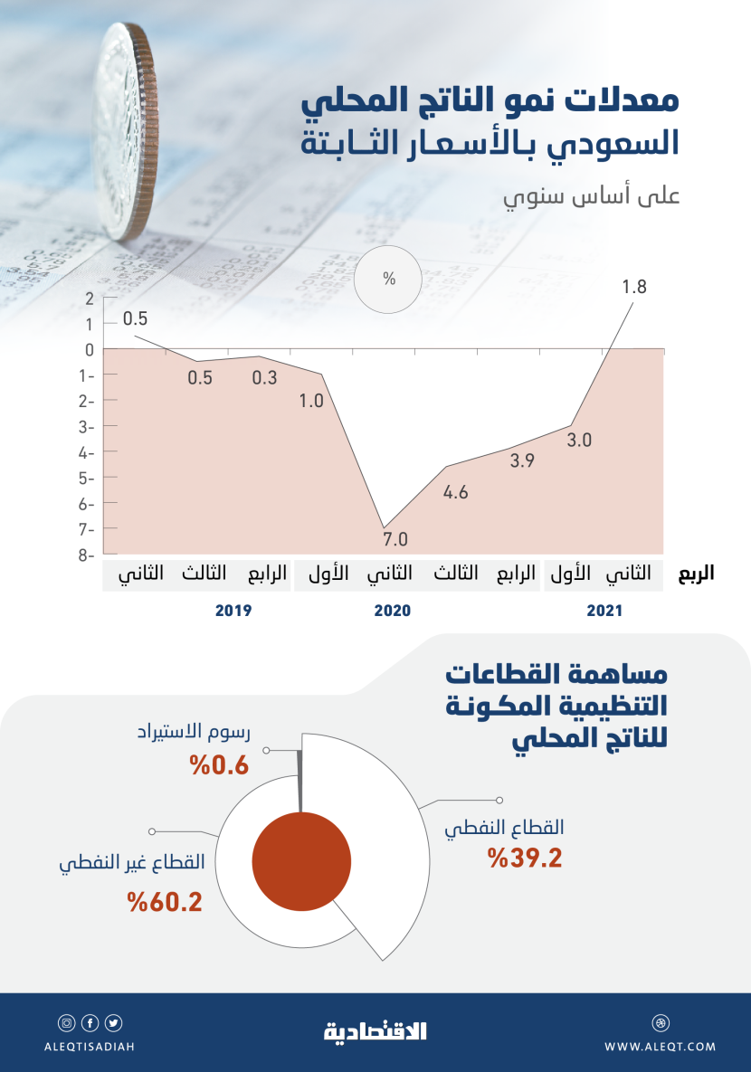 الاقتصاد السعودي في الربع الثاني الأفضل خلال 10 فصول .. وأسرع وتيرة للقطاع غير النفطي في 10 أعوام