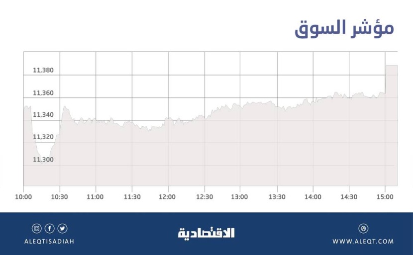 الأسهم السعودية تقترب من 11400 نقطة بفضل عمليات الشراء .. والسيولة عند 7.2 مليار ريال