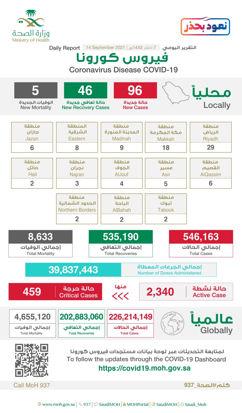 96 إصابة جديدة بفيروس كورونا في السعودية