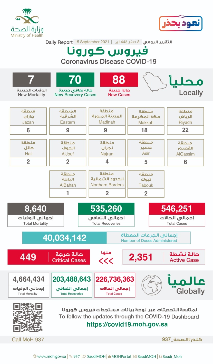 88 إصابة جديدة بفيروس كورونا في السعودية .. و 7 وفيات