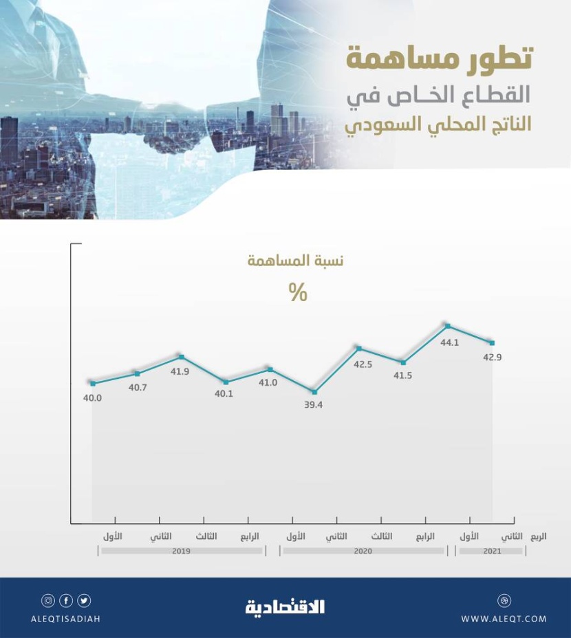 برامج الرؤية ترفع حجم القطاع الخاص إلى 261.5 مليار ريال .. 42.9 % من الناتج