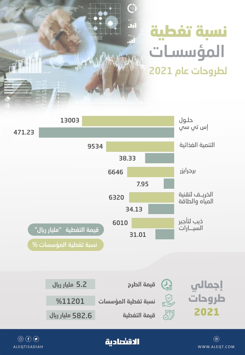 582.6 مليار ريال قيم تغطية المؤسسات لـ 5 طروحات في السوق السعودية خلال 2021