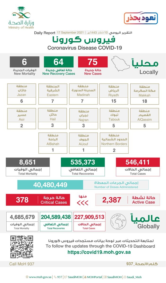 السعودية: 6 وفيات بكورونا و75 حالة إصابة جديدة 