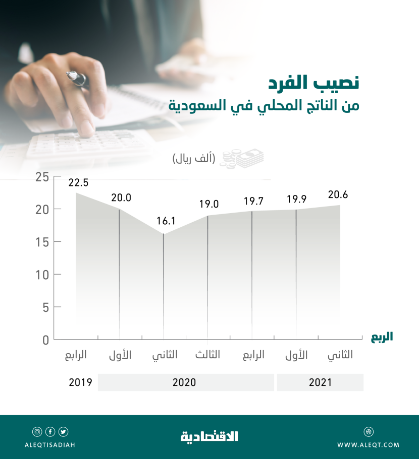 ارتفاع نصيب الفرد من الناتج المحلي السعودي 27.9% في الربع الثاني .. الأعلى منذ تفشي كورونا