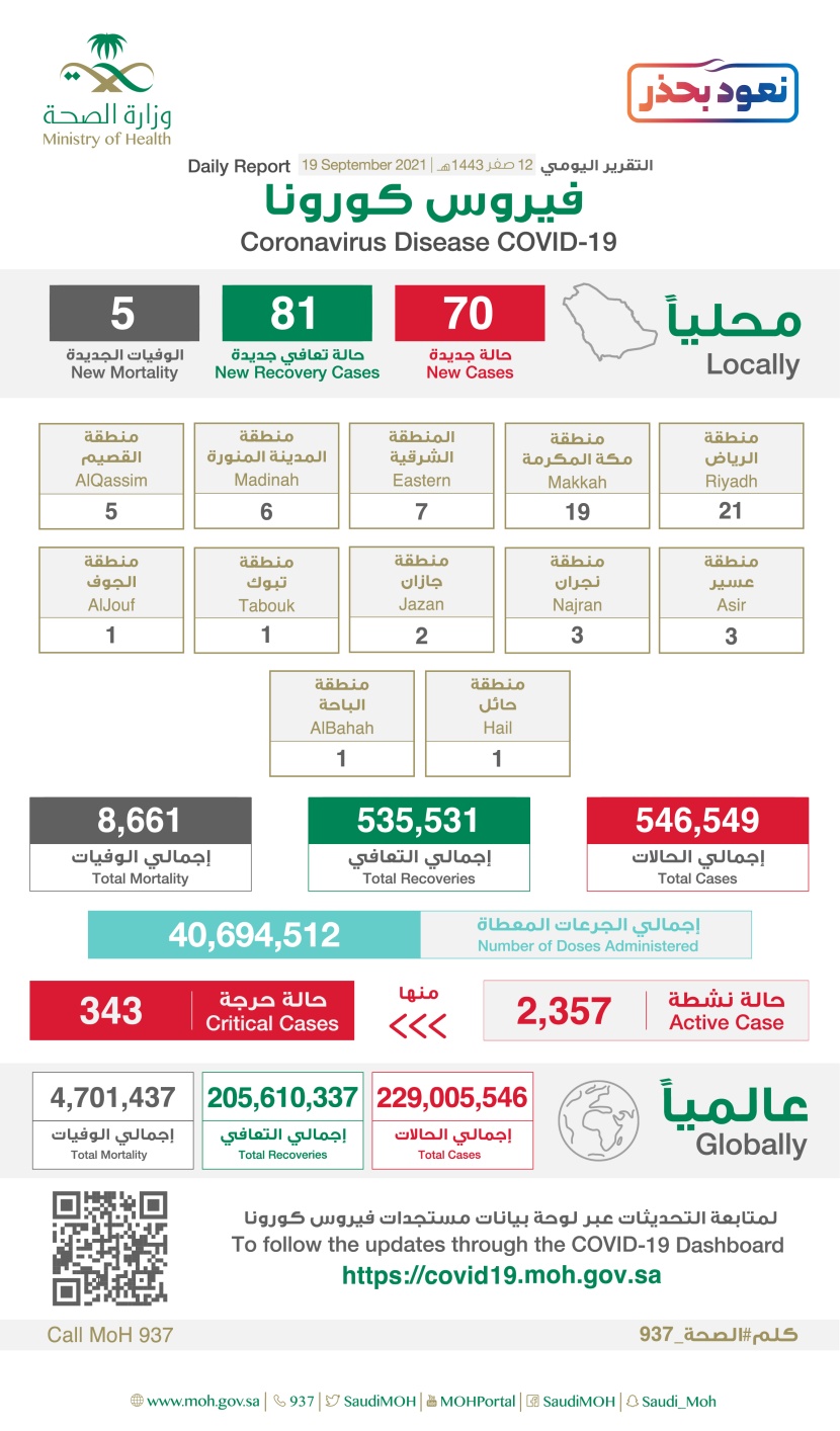 70 إصابة جديدة بفيروس كورونا في السعودية .. و 5 وفيات