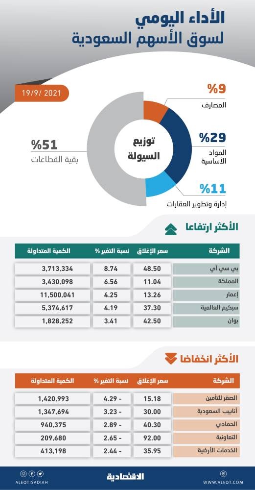 الأسهم السعودية تفقد مستوى 11400 نقطة بفعل ضغوط البيع .. والسيولة عند 6.5 مليار ريال