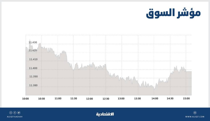 الأسهم السعودية تفقد مستوى 11400 نقطة بفعل ضغوط البيع .. والسيولة عند 6.5 مليار ريال