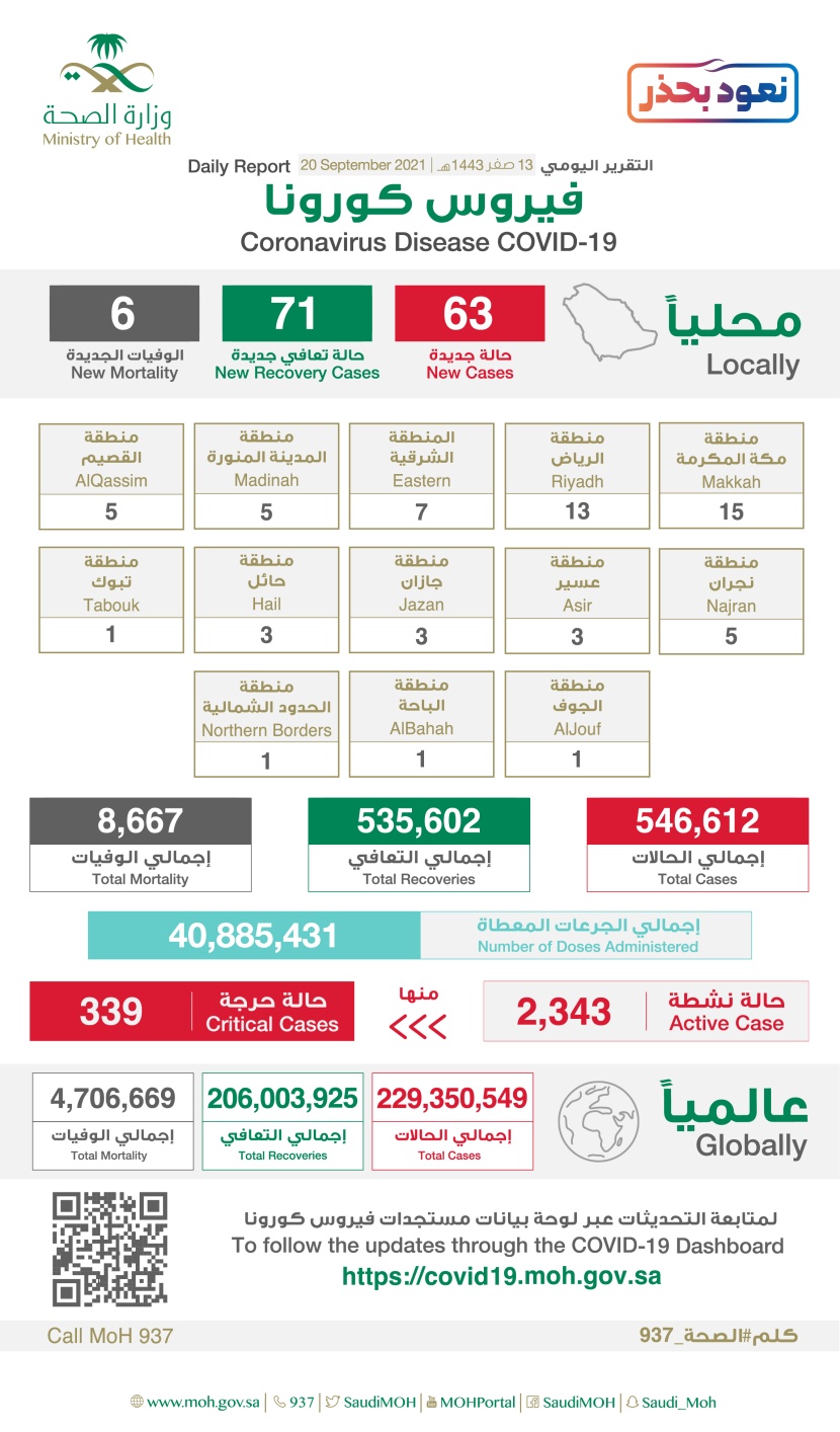 63 إصابة جديدة بفيروس كورونا في السعودية.. و 6 وفيات