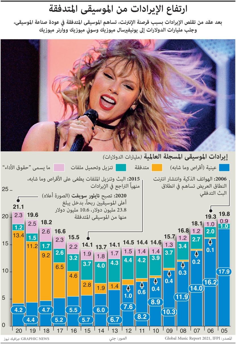 تايلور سويفت أعلى الموسيقيين دخلا بنحو 23.8 ملايين دولار