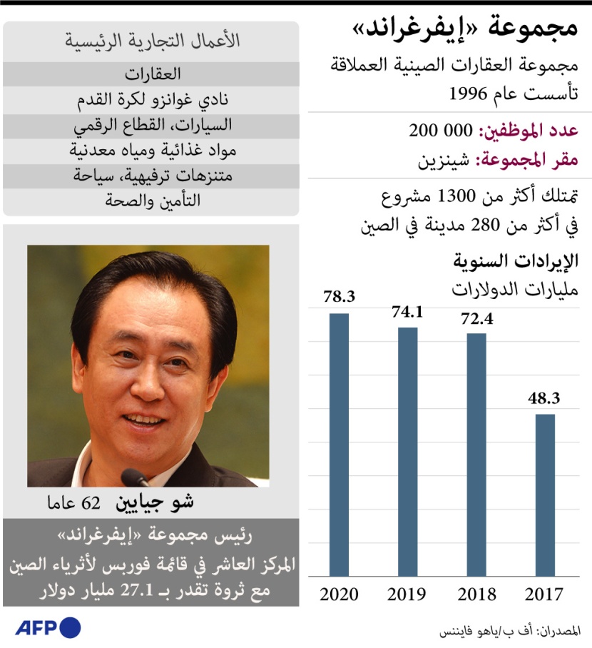 تراجع أسهم عملاق العقارات الصيني "إيفرغراند" بنسبة 80%