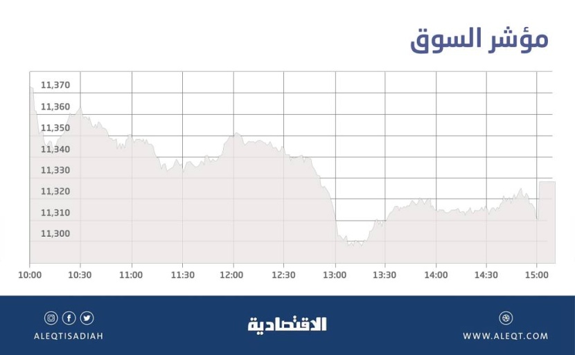 الأسهم السعودية تواصل خسائرها للجلسة الثانية .. الإغلاق دون المتوسط الشهري