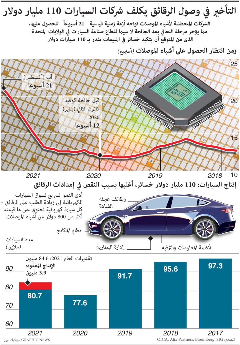 بسبب نقص الرقائق.. شركات السيارات الأمريكية تخسر 110 مليار دولار