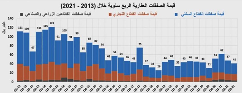 انخفاض النشاط العقاري 25 % والقطاع السكني عند أدنى قيمة منذ يوليو