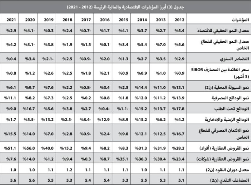 انخفاض النشاط العقاري 25 % والقطاع السكني عند أدنى قيمة منذ يوليو