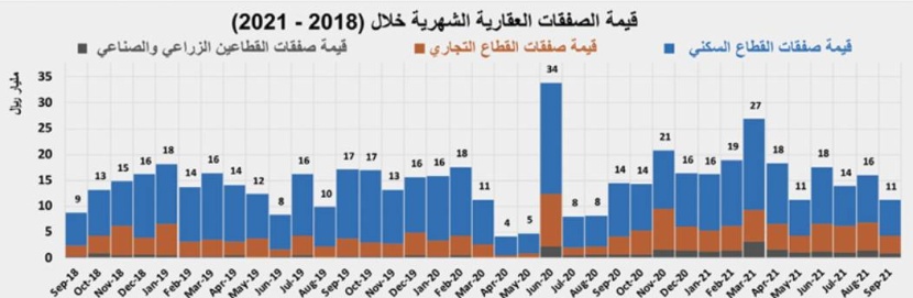 انخفاض النشاط العقاري 25 % والقطاع السكني عند أدنى قيمة منذ يوليو