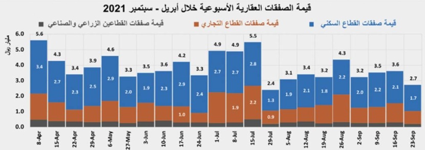 انخفاض النشاط العقاري 25 % والقطاع السكني عند أدنى قيمة منذ يوليو