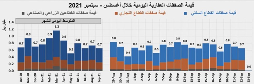 انخفاض النشاط العقاري 25 % والقطاع السكني عند أدنى قيمة منذ يوليو