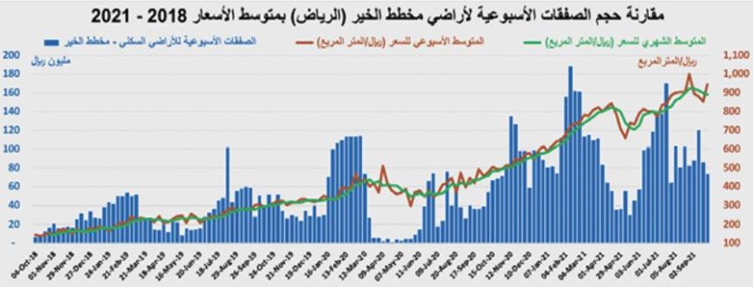 انخفاض النشاط العقاري 25 % والقطاع السكني عند أدنى قيمة منذ يوليو