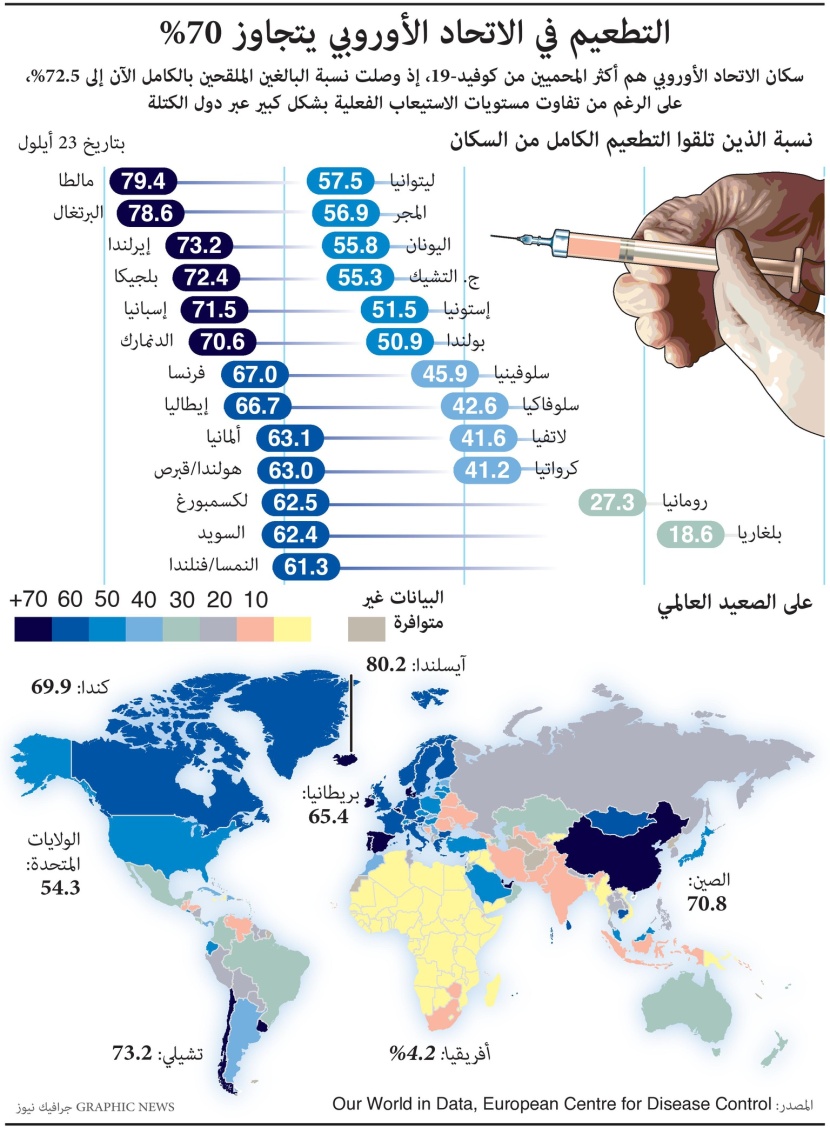 نسبة التطعيم ضد كورونا تتجاوز 70% في أوروبا
