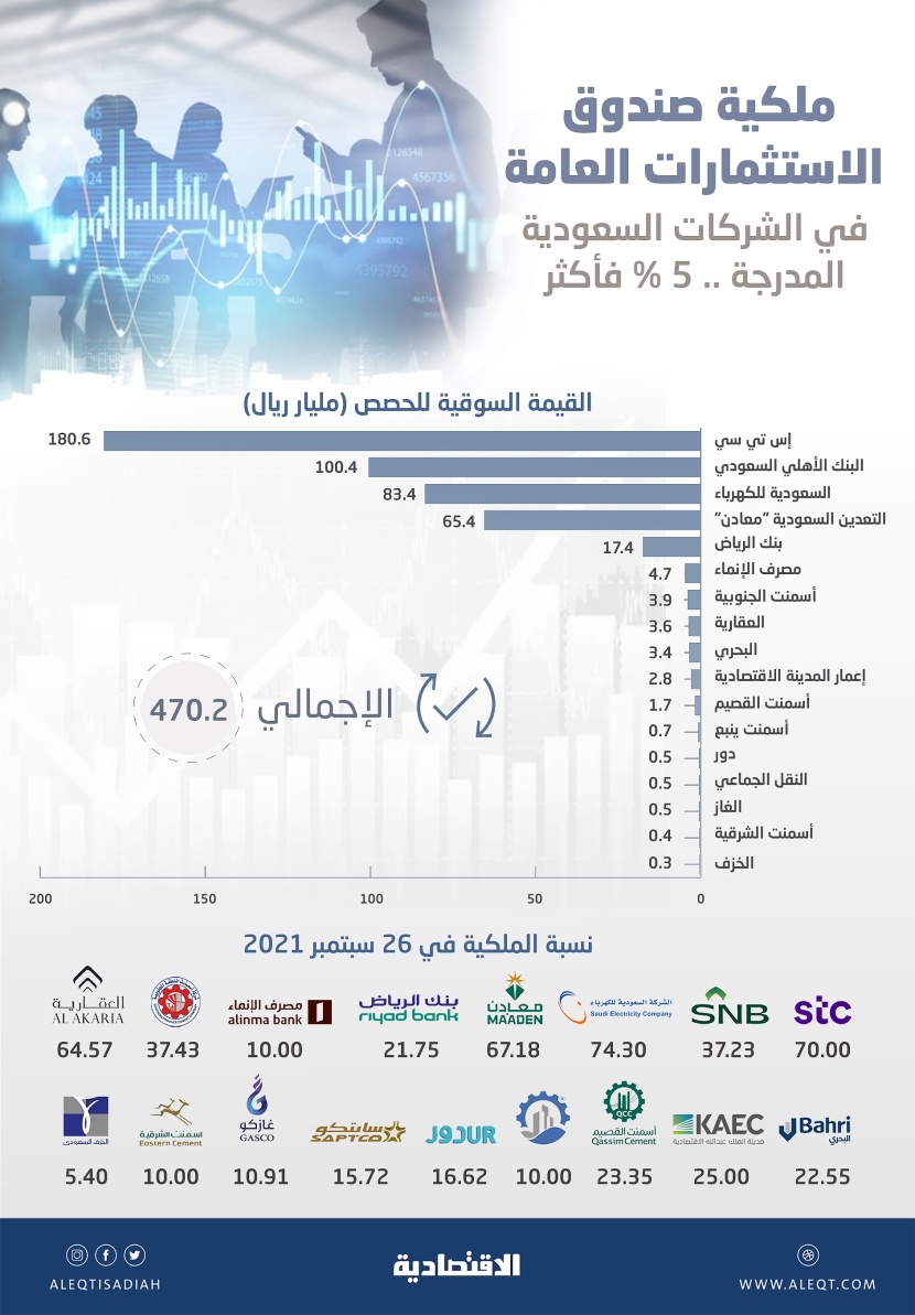 470.2  مليار ريال قيمة محفظة "صندوق الاستثمارات" في الأسهم السعودية .. 4.8 % من السوق