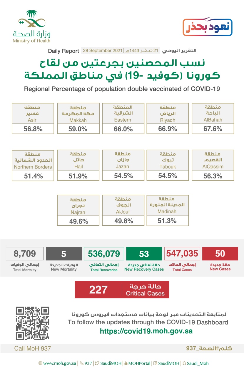 50 إصابة جديدة بفيروس كورونا في السعودية .. و 5 وفيات