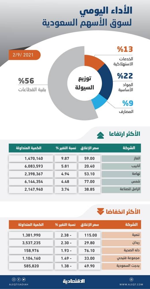 الأسهم السعودية تنهي آخر جلسات الأسبوع على ارتفاع طفيف .. والسيولة عند 6.8 مليار ريال