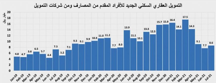 السوق العقارية تفقد ثلث نشاطها خلال اسبوع .. انخفضت دون 3 مليارات ريال