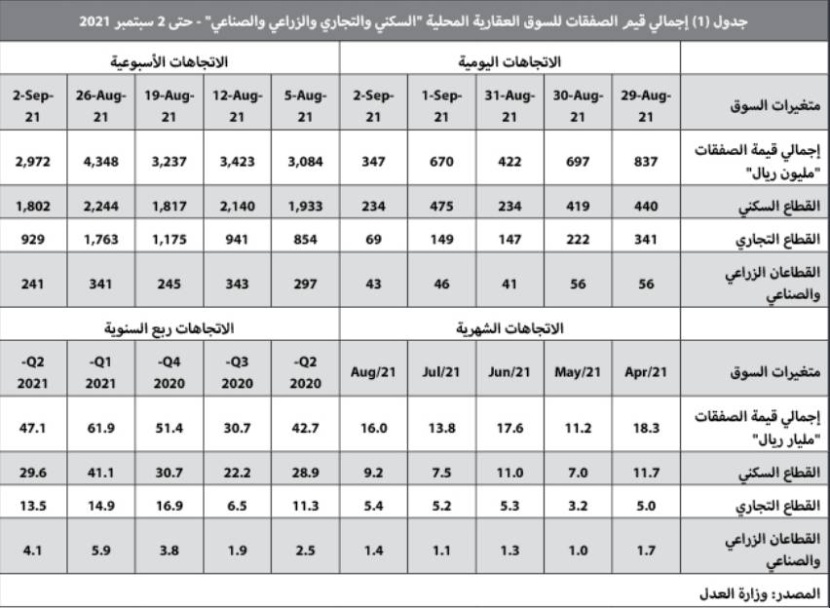 السوق العقارية تفقد ثلث نشاطها خلال اسبوع .. انخفضت دون 3 مليارات ريال