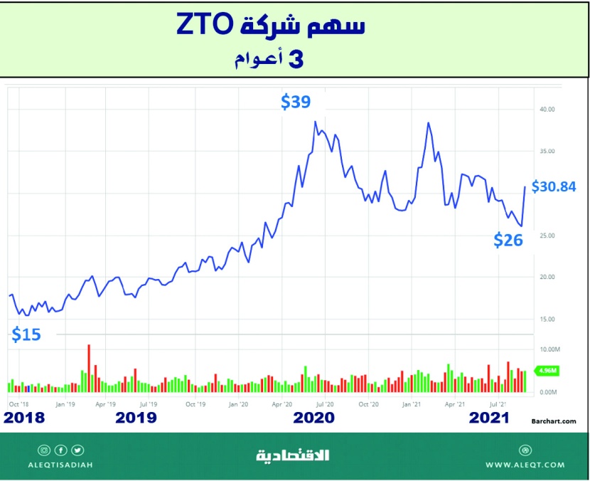  أسهم شركات الخدمات اللوجستية في العالم 