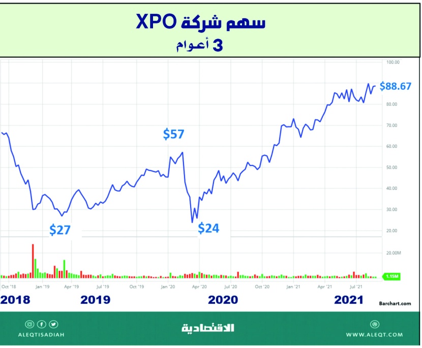  أسهم شركات الخدمات اللوجستية في العالم 