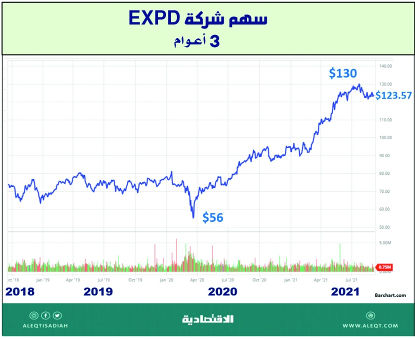  أسهم شركات الخدمات اللوجستية في العالم 