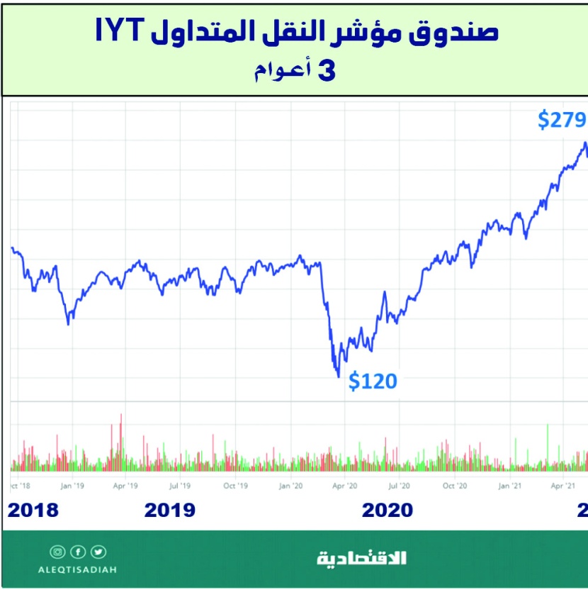  أسهم شركات الخدمات اللوجستية في العالم 