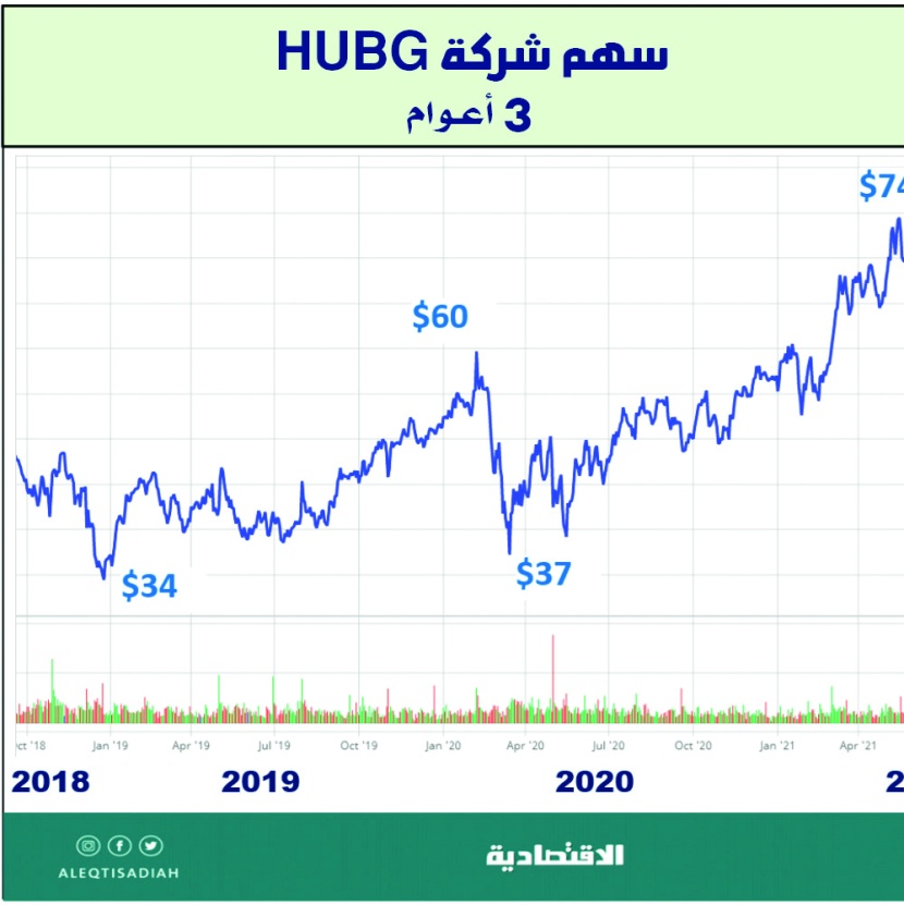  أسهم شركات الخدمات اللوجستية في العالم 