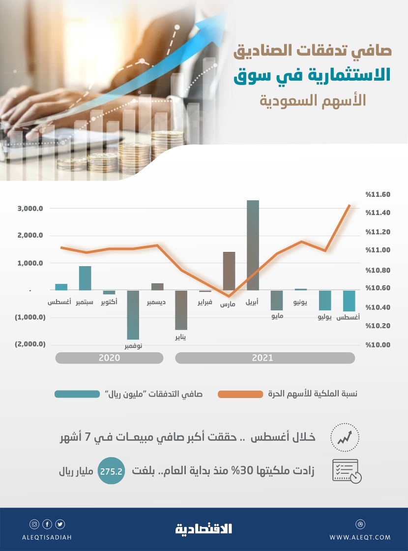 275.2 مليار ريال ملكية الصناديق الاستثمارية في الأسهم السعودية .. نمت 30 % منذ بداية العام