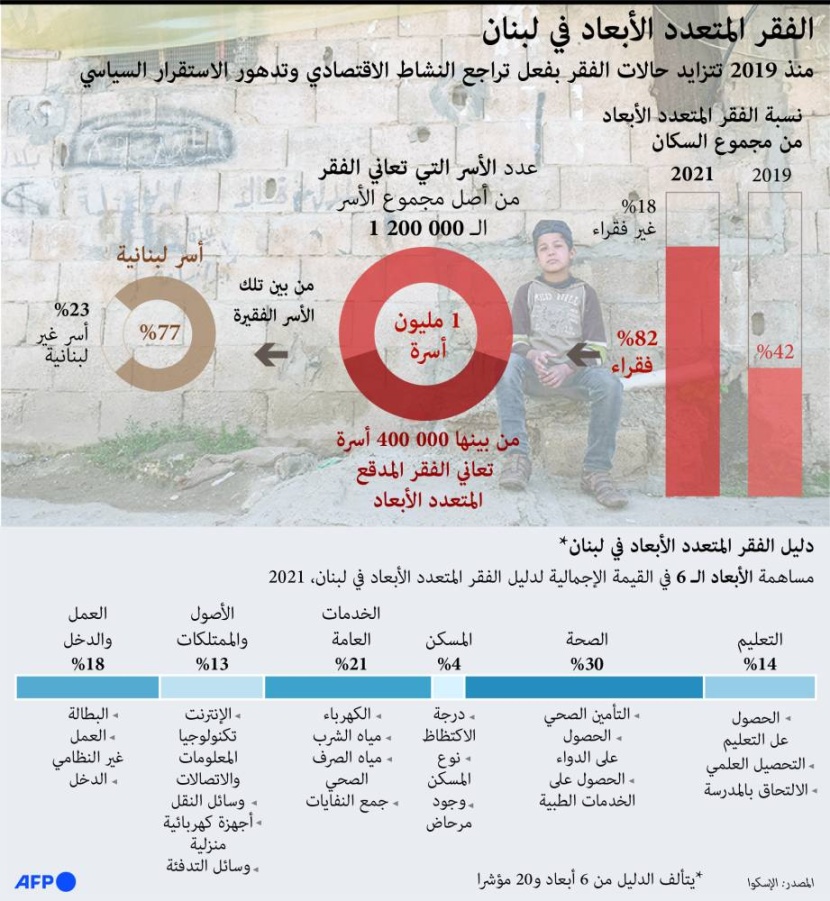 الفقر المتعدد الأبعاد في لبنان