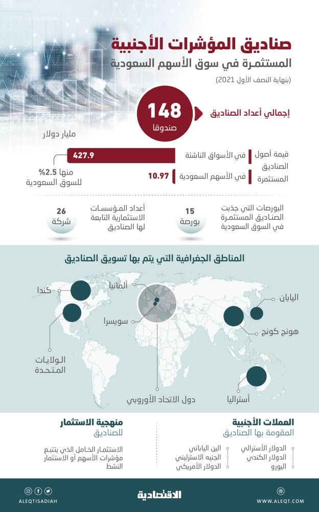 أكبر شركات العالم لإدارة الأصول تقود تدفقات المستثمرين الأجانب في الأسهم السعودية