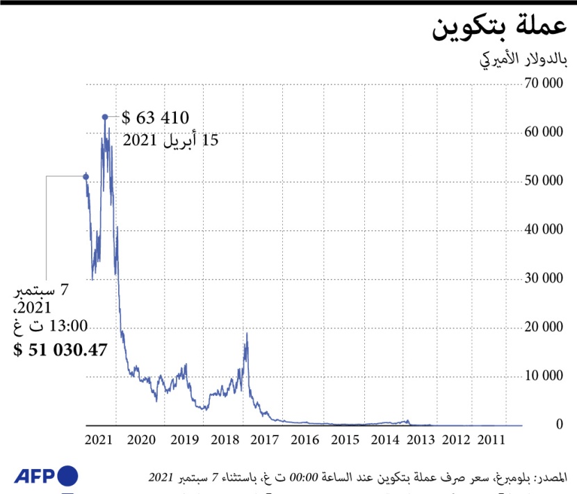 أسعار بيتكوين خلال 10 سنوات