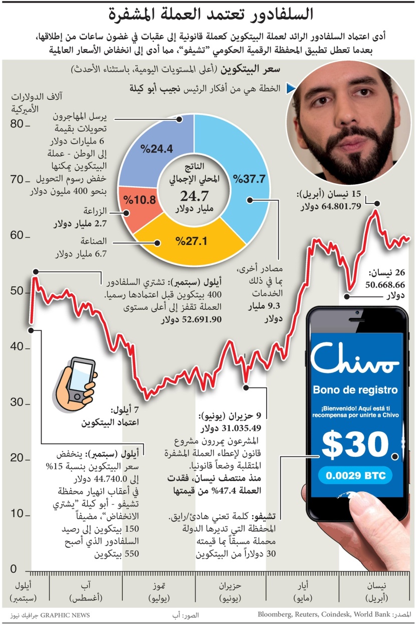 بعد ساعات من اعتماد بيتكوين... السلفادور تواجه عقبات