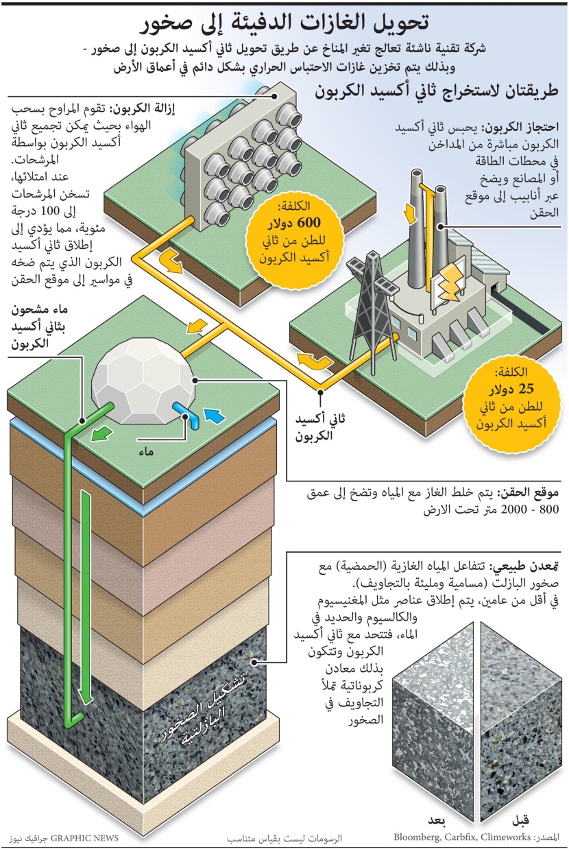 تحويل الغازات الدفيئة إلى صخور