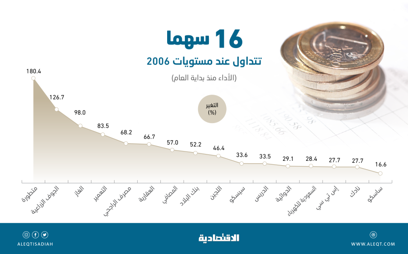 أسهم 16 شركة مكاسبها السوقية 238 مليار ريال .. عادت إلى مستويات 2006