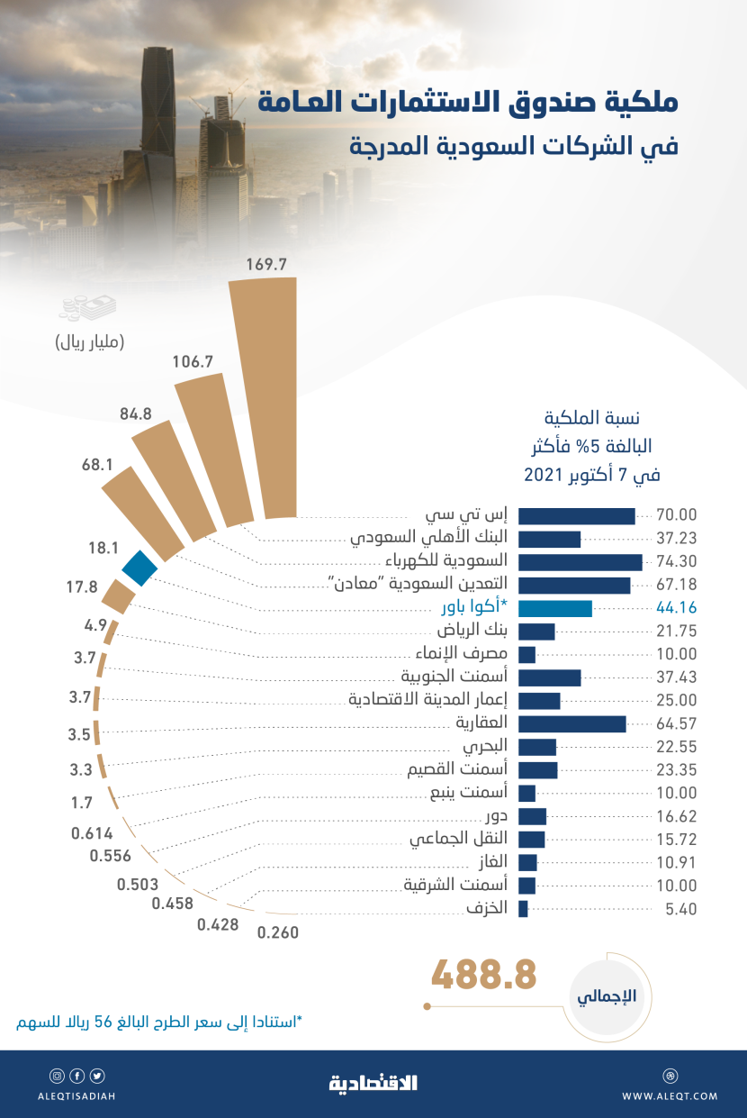 «أكوا باور» ترفع قيمة محفظة صندوق الاستثمارات العامة في الأسهم السعودية 18 مليار ريال