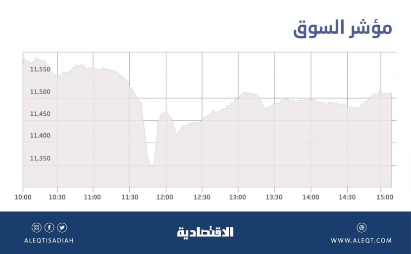 نشاط شرائي يقتنص الفرص في سوق الأسهم السعودية .. والسيولة تصعد إلى 9.6 مليار ريال